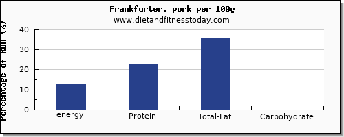 energy and nutrition facts in calories in frankfurter per 100g